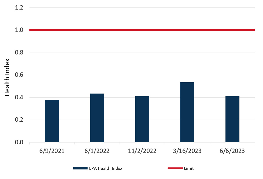 EPA Health Index